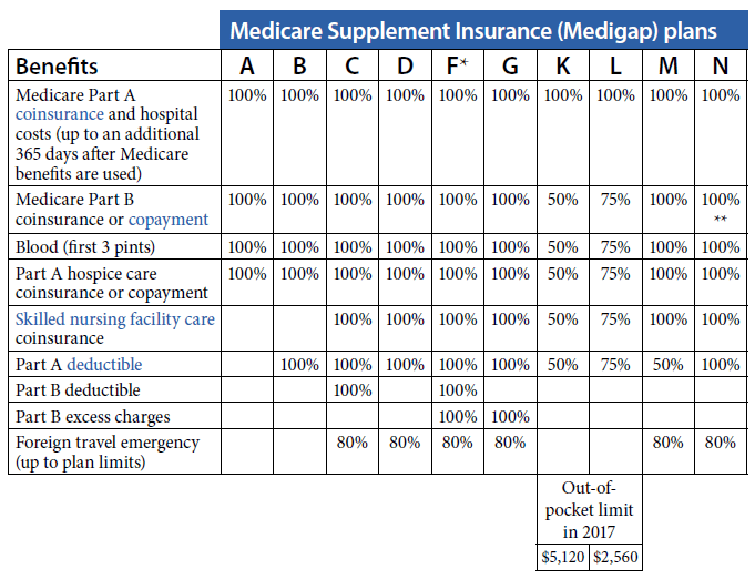 Medicare Supplement Insurance Plans Comparison
