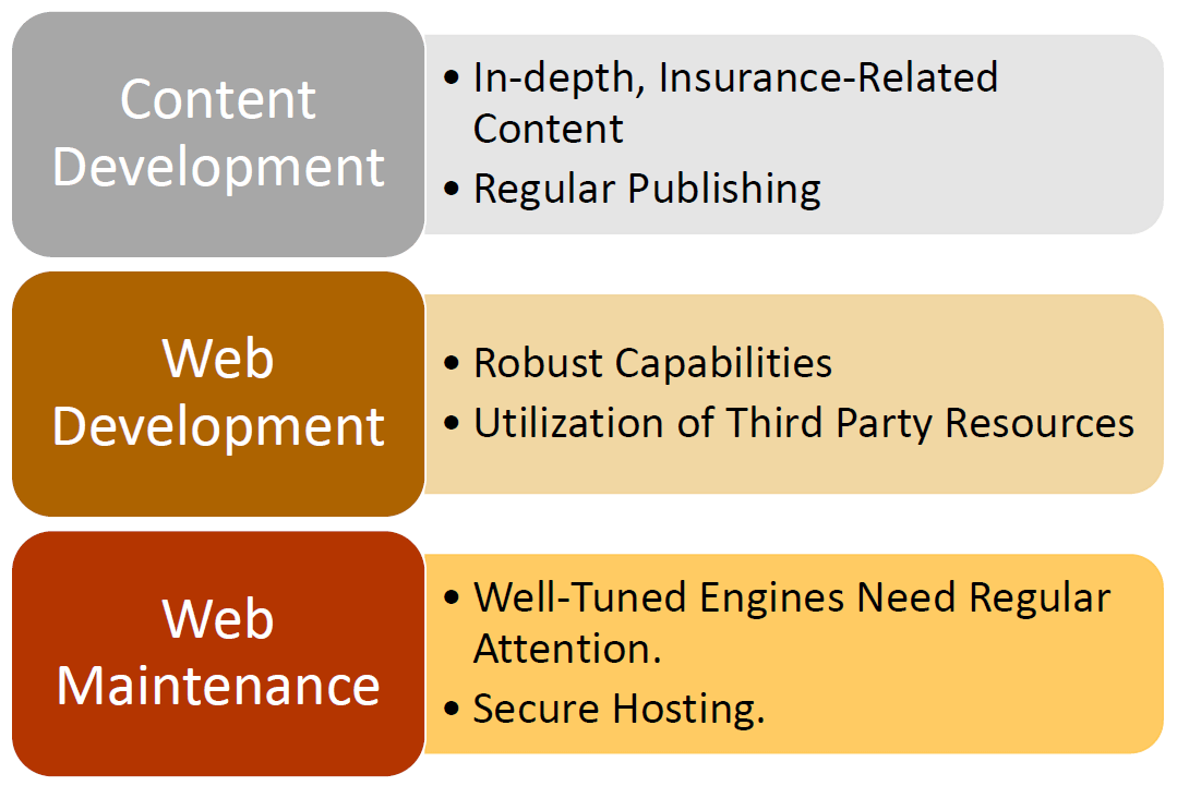 Build Insurance Websites