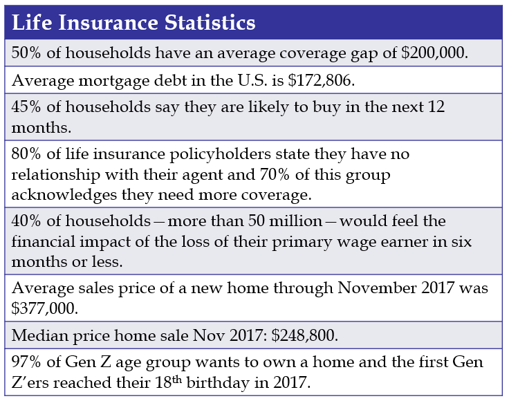 Life Insurance Statistics Mortgage Protection Sales