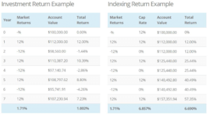 index returns vs. investment returns