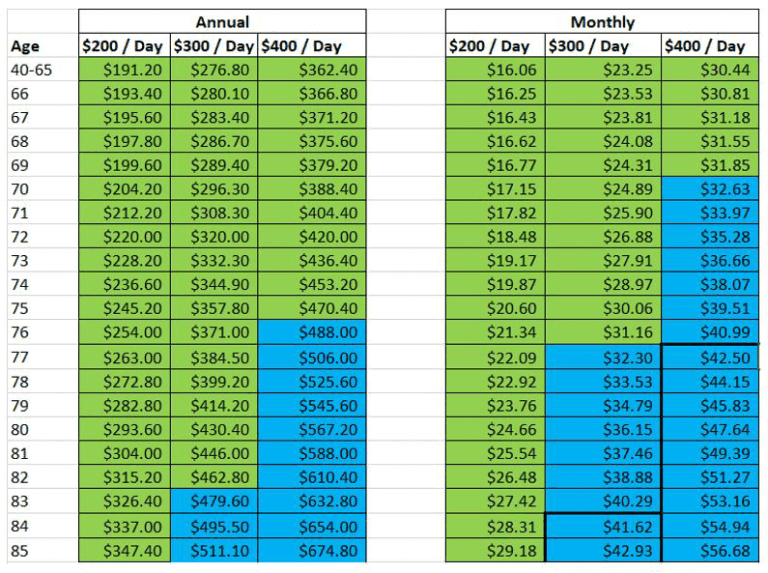 The Easiest Way to Sell More Hospital Indemnity Insurance in 2024