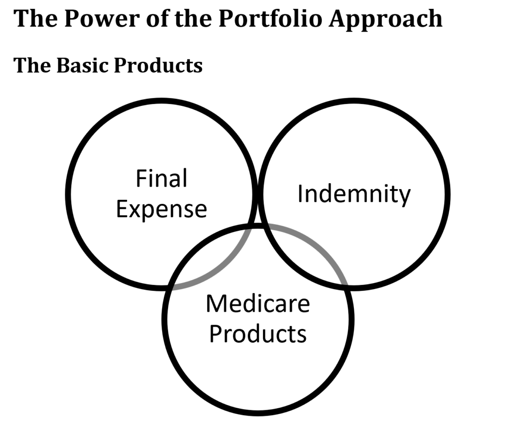 Medicare business plan product portfolio. Medicare, Hospital Indemnity, and final expense.